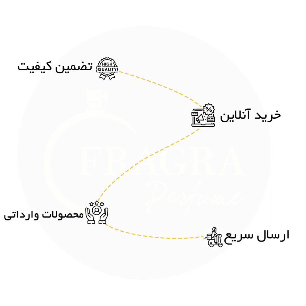 عکس توضیح فرایند خرید و تحویل محصول و در نهایت کسب رضایت شما